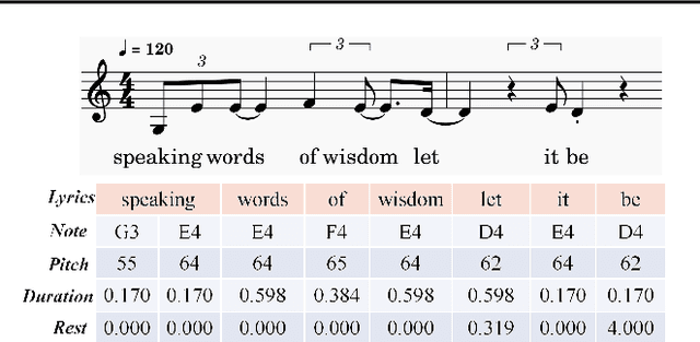 Figure 2 for SongComposer: A Large Language Model for Lyric and Melody Composition in Song Generation