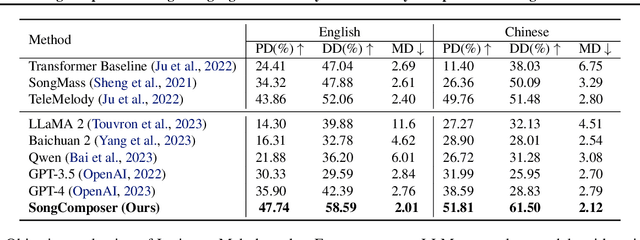 Figure 1 for SongComposer: A Large Language Model for Lyric and Melody Composition in Song Generation