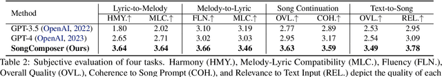 Figure 3 for SongComposer: A Large Language Model for Lyric and Melody Composition in Song Generation