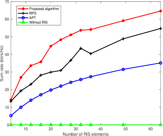 Figure 3 for RIS-assisted High-Speed Railway Integrated Sensing and Communication System