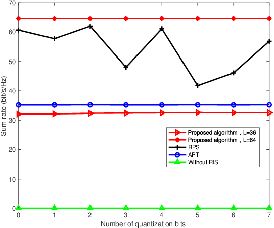 Figure 4 for RIS-assisted High-Speed Railway Integrated Sensing and Communication System