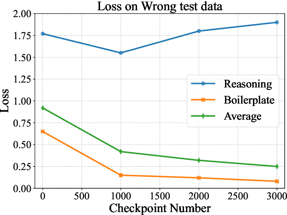 Figure 3 for Disentangling Reasoning Tokens and Boilerplate Tokens For Language Model Fine-tuning