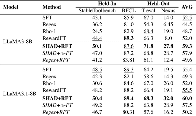 Figure 2 for Disentangling Reasoning Tokens and Boilerplate Tokens For Language Model Fine-tuning