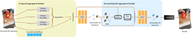 Figure 4 for DN-4DGS: Denoised Deformable Network with Temporal-Spatial Aggregation for Dynamic Scene Rendering