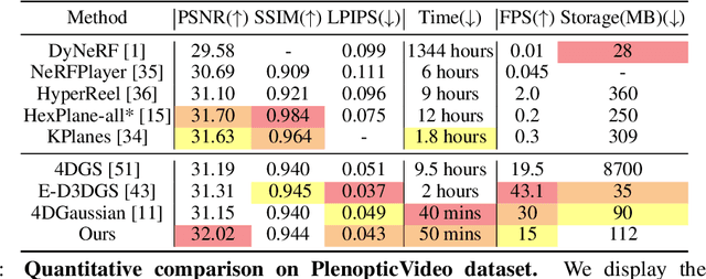 Figure 1 for DN-4DGS: Denoised Deformable Network with Temporal-Spatial Aggregation for Dynamic Scene Rendering