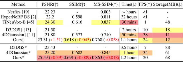 Figure 3 for DN-4DGS: Denoised Deformable Network with Temporal-Spatial Aggregation for Dynamic Scene Rendering