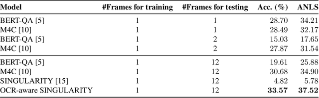Figure 4 for Watching the News: Towards VideoQA Models that can Read