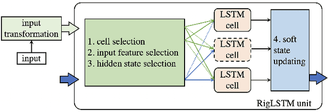 Figure 1 for RigLSTM: Recurrent Independent Grid LSTM for Generalizable Sequence Learning