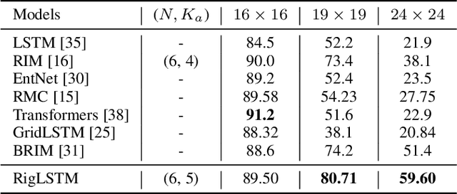 Figure 4 for RigLSTM: Recurrent Independent Grid LSTM for Generalizable Sequence Learning