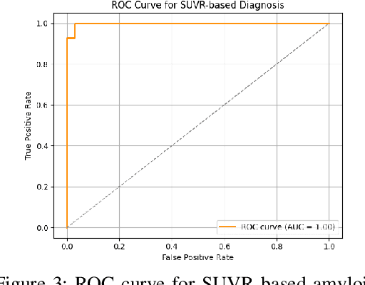 Figure 3 for A Segmentation Framework for Accurate Diagnosis of Amyloid Positivity without Structural Images