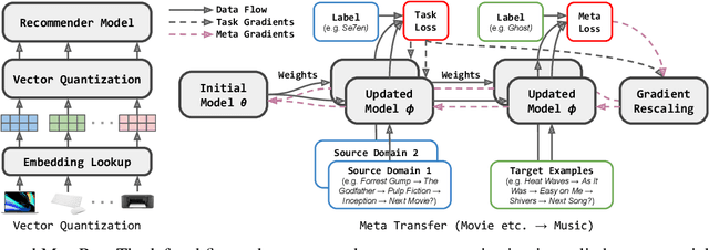 Figure 2 for Transferable Sequential Recommendation via Vector Quantized Meta Learning