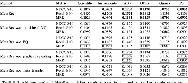 Figure 4 for Transferable Sequential Recommendation via Vector Quantized Meta Learning