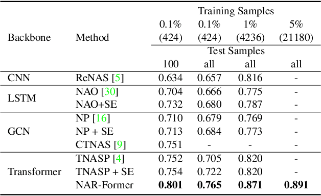 Figure 2 for NAR-Former: Neural Architecture Representation Learning towards Holistic Attributes Prediction