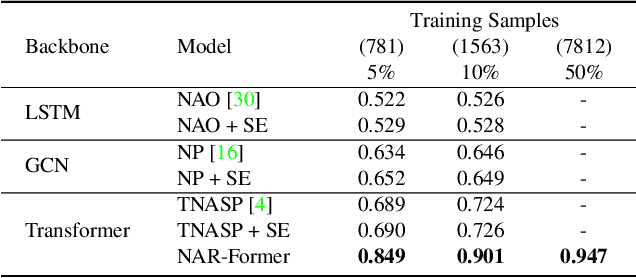 Figure 4 for NAR-Former: Neural Architecture Representation Learning towards Holistic Attributes Prediction