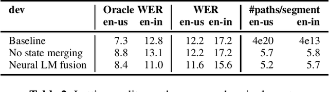 Figure 2 for Large-scale Language Model Rescoring on Long-form Data