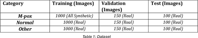 Figure 1 for Mpox Detection Advanced: Rapid Epidemic Response Through Synthetic Data