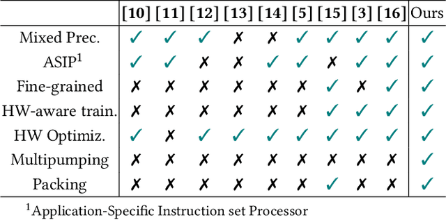 Figure 1 for Mixed-precision Neural Networks on RISC-V Cores: ISA extensions for Multi-Pumped Soft SIMD Operations