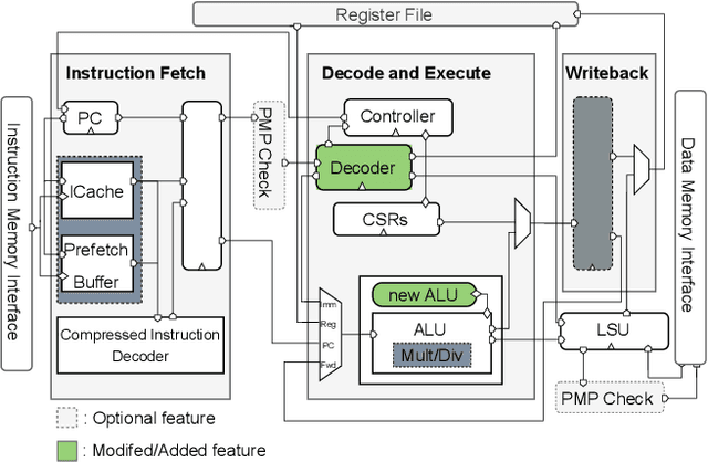 Figure 2 for Mixed-precision Neural Networks on RISC-V Cores: ISA extensions for Multi-Pumped Soft SIMD Operations