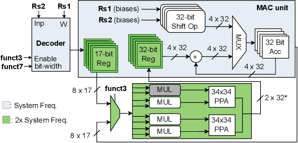 Figure 3 for Mixed-precision Neural Networks on RISC-V Cores: ISA extensions for Multi-Pumped Soft SIMD Operations