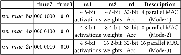 Figure 4 for Mixed-precision Neural Networks on RISC-V Cores: ISA extensions for Multi-Pumped Soft SIMD Operations