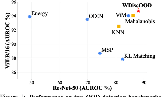 Figure 1 for WDiscOOD: Out-of-Distribution Detection via Whitened Linear Discriminant Analysis