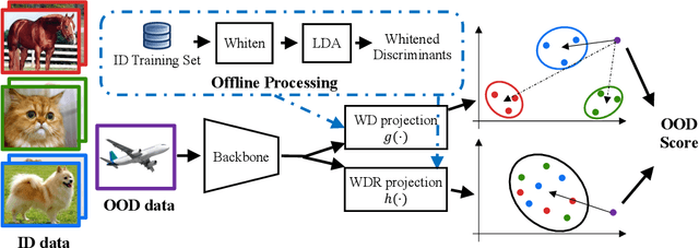 Figure 3 for WDiscOOD: Out-of-Distribution Detection via Whitened Linear Discriminant Analysis