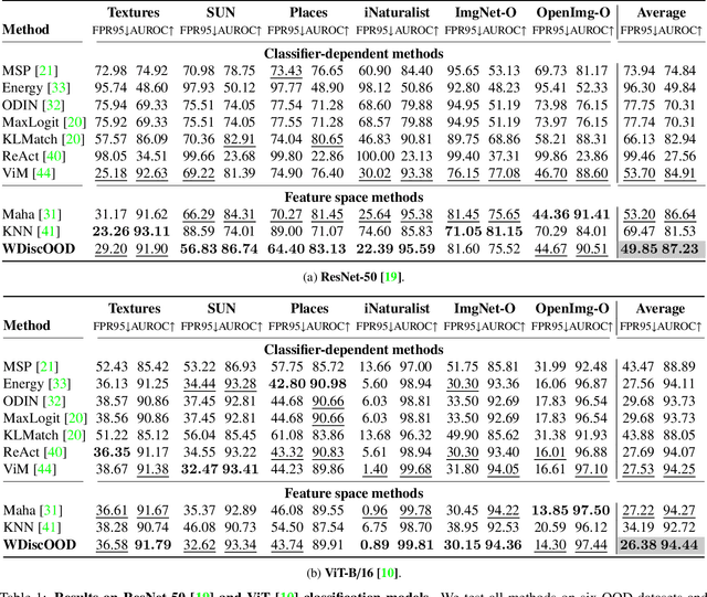 Figure 2 for WDiscOOD: Out-of-Distribution Detection via Whitened Linear Discriminant Analysis