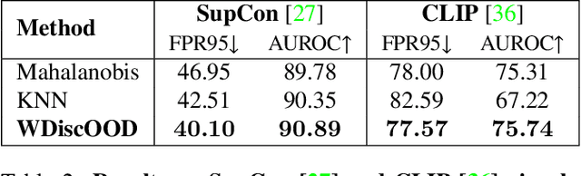 Figure 4 for WDiscOOD: Out-of-Distribution Detection via Whitened Linear Discriminant Analysis