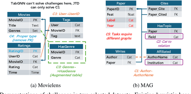 Figure 1 for AutoG: Towards automatic graph construction from tabular data