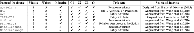 Figure 2 for AutoG: Towards automatic graph construction from tabular data