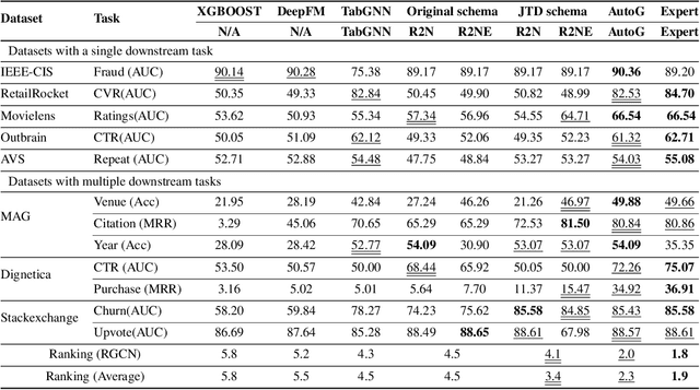 Figure 4 for AutoG: Towards automatic graph construction from tabular data