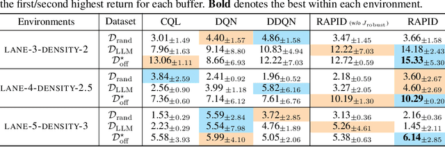 Figure 2 for Robust RL with LLM-Driven Data Synthesis and Policy Adaptation for Autonomous Driving