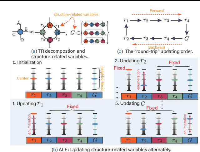 Figure 3 for Alternating Local Enumeration (TnALE): Solving Tensor Network Structure Search with Fewer Evaluations