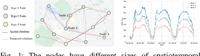 Figure 1 for MHGNet: Multi-Heterogeneous Graph Neural Network for Traffic Prediction