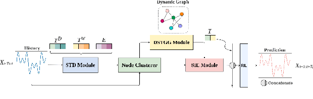 Figure 3 for MHGNet: Multi-Heterogeneous Graph Neural Network for Traffic Prediction