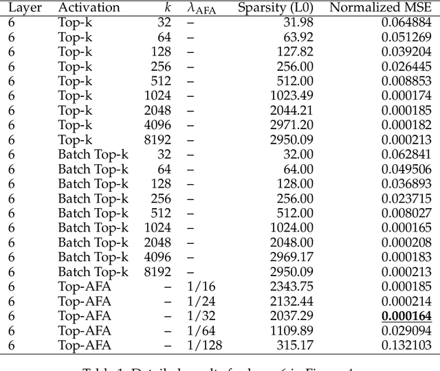 Figure 2 for Evaluating and Designing Sparse Autoencoders by Approximating Quasi-Orthogonality