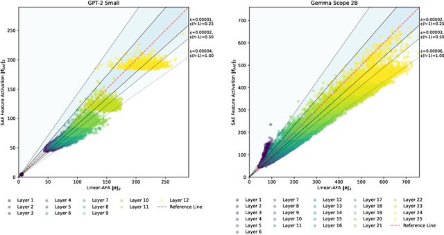 Figure 3 for Evaluating and Designing Sparse Autoencoders by Approximating Quasi-Orthogonality