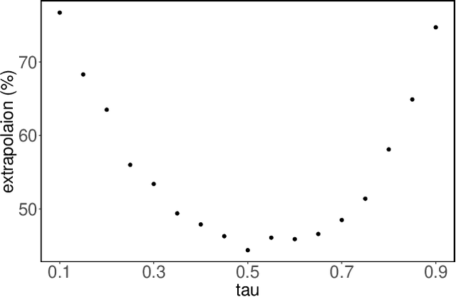 Figure 3 for Leveraging Black-box Models to Assess Feature Importance in Unconditional Distribution