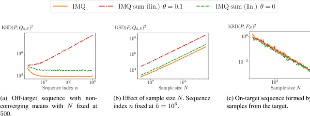 Figure 1 for Controlling Moments with Kernel Stein Discrepancies