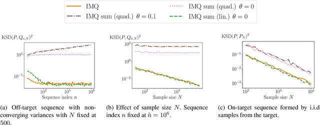 Figure 2 for Controlling Moments with Kernel Stein Discrepancies