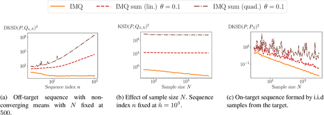 Figure 3 for Controlling Moments with Kernel Stein Discrepancies