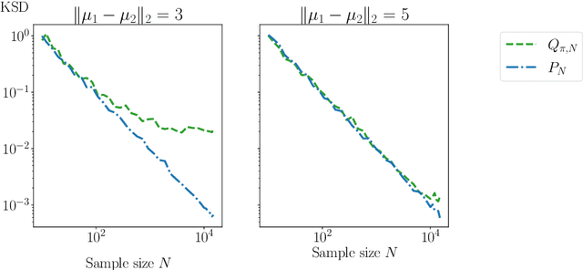 Figure 4 for Controlling Moments with Kernel Stein Discrepancies