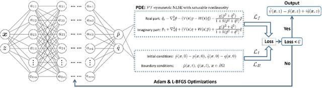 Figure 1 for Deep learning soliton dynamics and complex potentials recognition for 1D and 2D PT-symmetric saturable nonlinear Schrödinger equations