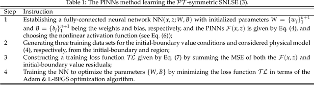 Figure 2 for Deep learning soliton dynamics and complex potentials recognition for 1D and 2D PT-symmetric saturable nonlinear Schrödinger equations