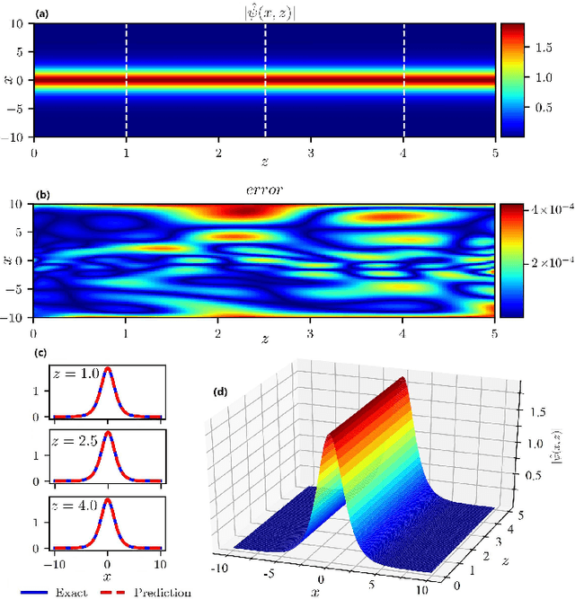 Figure 3 for Deep learning soliton dynamics and complex potentials recognition for 1D and 2D PT-symmetric saturable nonlinear Schrödinger equations