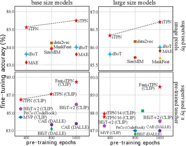 Figure 1 for Integrally Pre-Trained Transformer Pyramid Networks