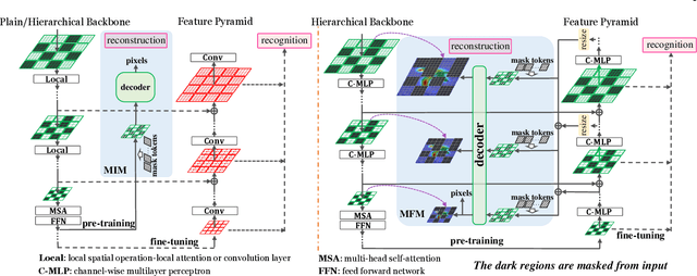 Figure 3 for Integrally Pre-Trained Transformer Pyramid Networks