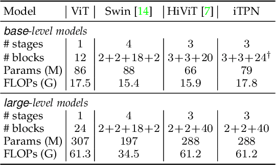 Figure 2 for Integrally Pre-Trained Transformer Pyramid Networks