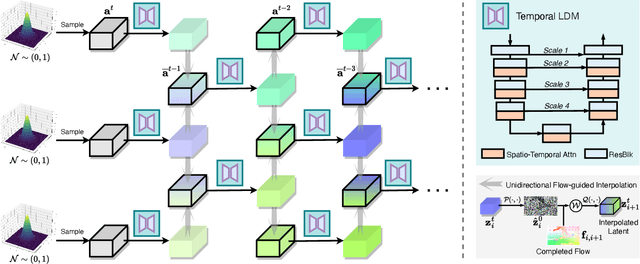 Figure 3 for Flow-Guided Diffusion for Video Inpainting