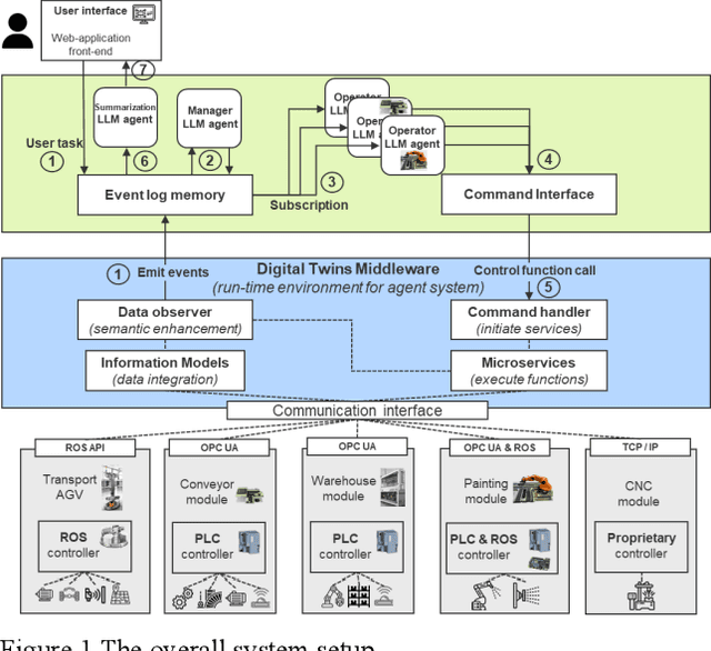 Figure 1 for Control Industrial Automation System with Large Language Models